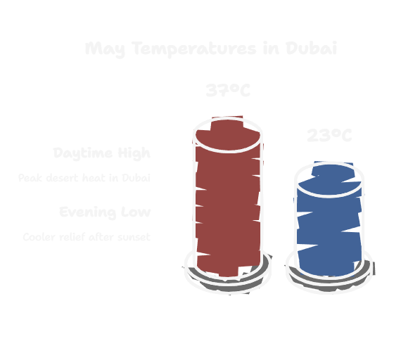 May in Dubai: 37°C day, 23°C night—peak desert heat & cooler evenings.