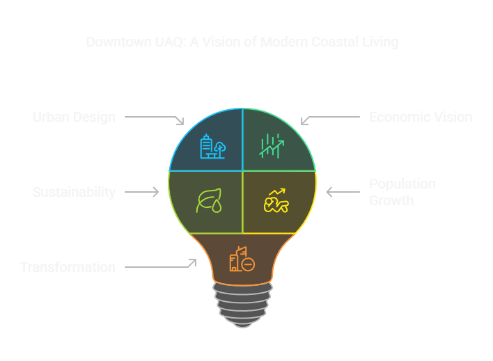 Infographic showing Downtown UAQ’s vision with focus on urban design, economy, sustainability, growth, and transformation.