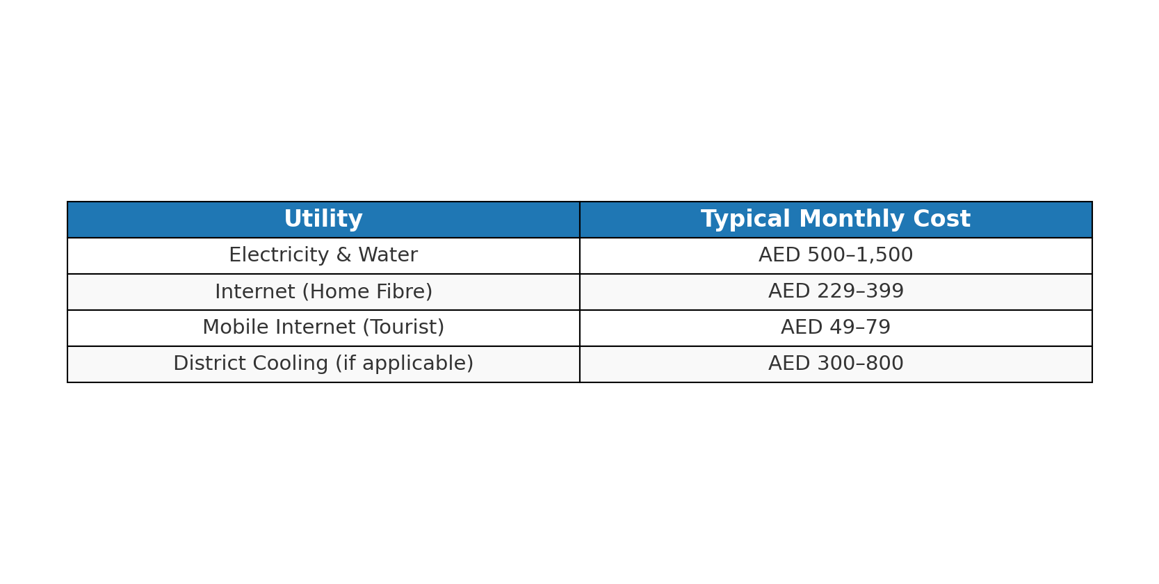 Table showing typical monthly utility costs in Dubai for 2025 including DEWA, internet, and district cooling
